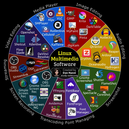 Un'infografica circolare suddivisa in spicchi colorati che cataloga diversi software multimediali per Linux. Al centro è presente il testo "Linux Multimedia Software", "Created by Dan Nanni" e "study-notes.org", sovrapposto a un piccolo ritratto fotografico. Le sezioni "Media Player" (S (SMPlayer, Mpv, VLC, Audacious, Celluloid, Kaffeine) e "Image Editing" (GIM (GIMP, Krita, DarkTable, MyPaint, Pinta, digiKam) occupano la parte superiore. Le categorie "Audio Editing" (Audacity, Qtractor, Reaper, Ardour, Oceanaudio, Hydrogen) e "Screenshot" (Gnome Screenshot, Shutter, FlameShot, Spectacle, CoreShot, KSnip) completano la sezione laterale destra. Le restanti sezioni sono "Font Managing" (FontBase, FontForge, Font Manager), "Transcoding" (FFmpeg, Avidemux, Handbrake), "Screen Recording" (Simple Screen Rec, Gnome Screen Rec, Kazam, vokoscreen NG), "Streaming" (OBS Studio, Streamlink, OSP, Gstreamer) e "Video Editing" (Ope (Openshot, Shotcut, Kdenlive, DaVinci Resolve, Flowblade).