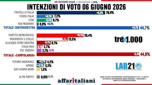 🔴 Sondaggio Lab21 
📉 il Campo Largo perdere 3 decimi
📈 FDI torna ad un passo dal 30%
👍🏻 Fuori dai poli, in crescita Azione e Futuro Nazionale

