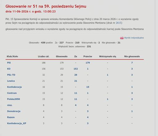 Tabela głosowania ze strony sejmu dostępna pod linkiem https://www.sejm.gov.pl/sejm10.nsf/Glosowanie.xsp?posiedzenie=59&glosowanie=51