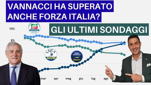 🔴 Vannacci ha superato anche Forza Italia? 

Gli ultimi dati sul nostro canale
