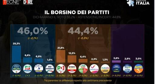 🔴 Sondaggio Tecnè 
📉 PD in ulteriore calo
🔝la maggioranza allunga anche senza Vannacci (a sua volta in crescita)
