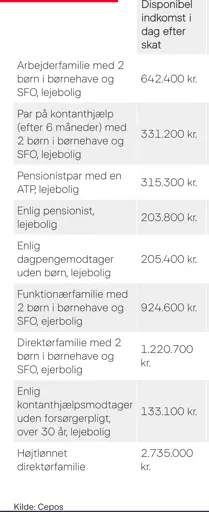 Udklip af tabel med anslået disponibel indkomst fra Cepos.